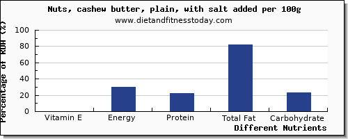 chart to show highest vitamin e in cashews per 100g